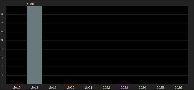 Graph of points averages