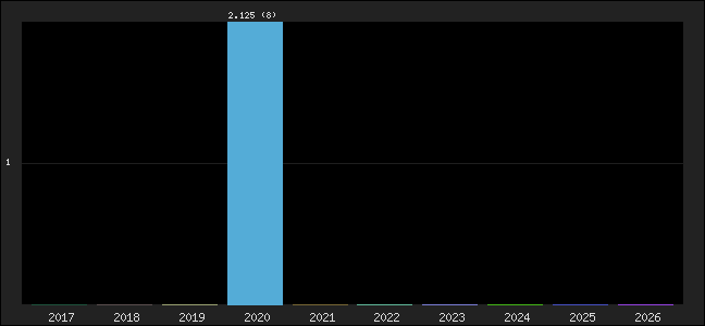 Graph of points averages