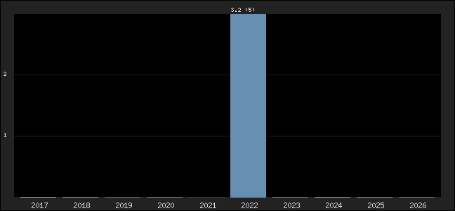 Graph of points averages