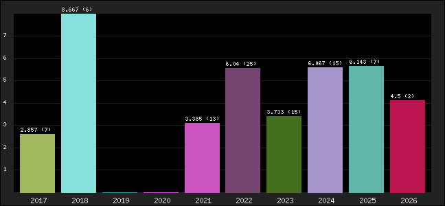 Graph of points averages