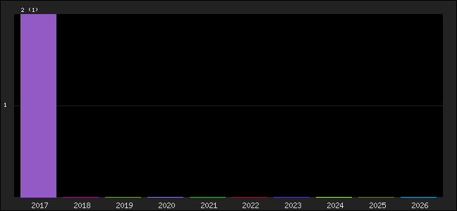 Graph of points averages