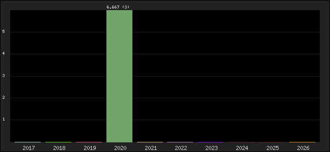 Graph of points averages