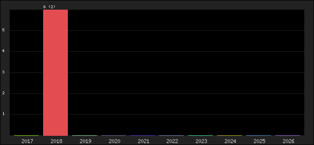 Graph of points averages
