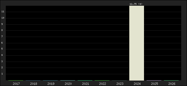 Graph of points averages