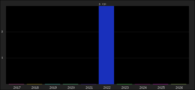 Graph of points averages