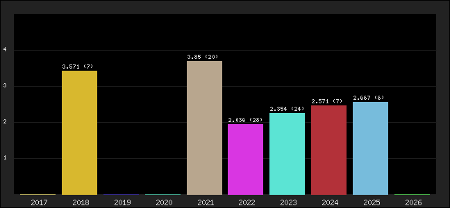 Graph of points averages