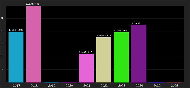 Graph of points averages