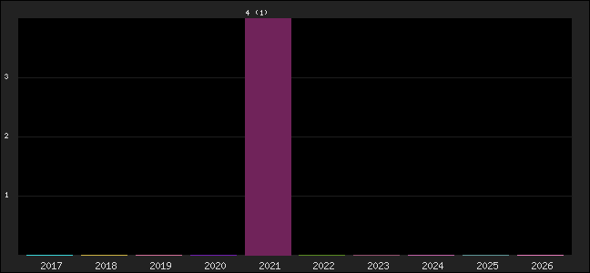 Graph of points averages