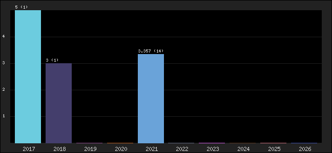 Graph of points averages
