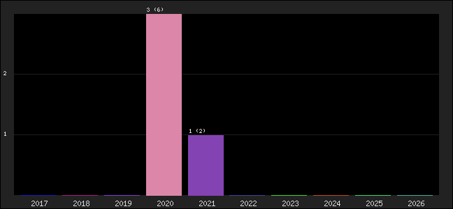 Graph of points averages