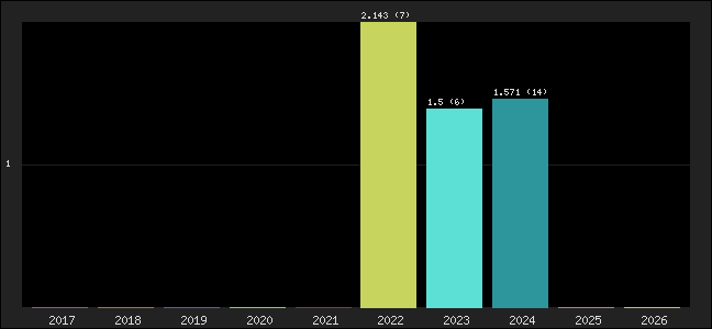 Graph of points averages