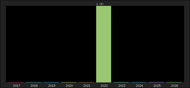 Graph of points averages