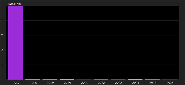Graph of points averages