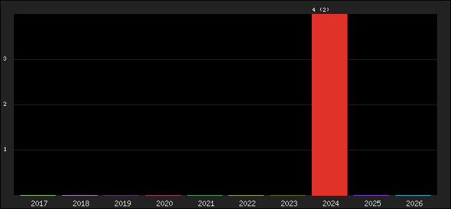 Graph of points averages