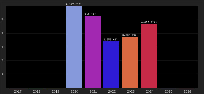 Graph of points averages