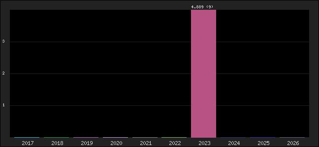 Graph of points averages
