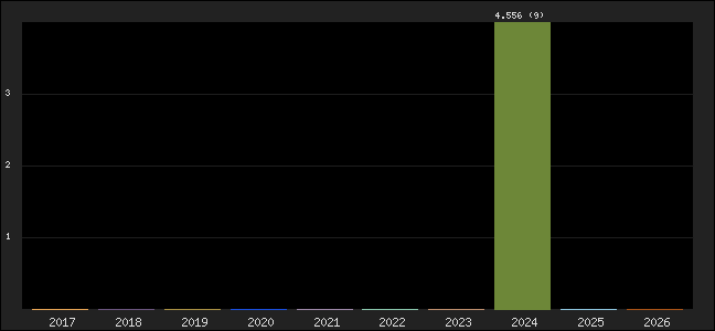 Graph of points averages
