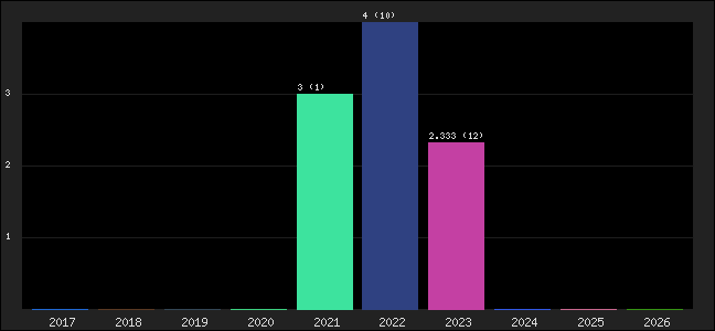 Graph of points averages