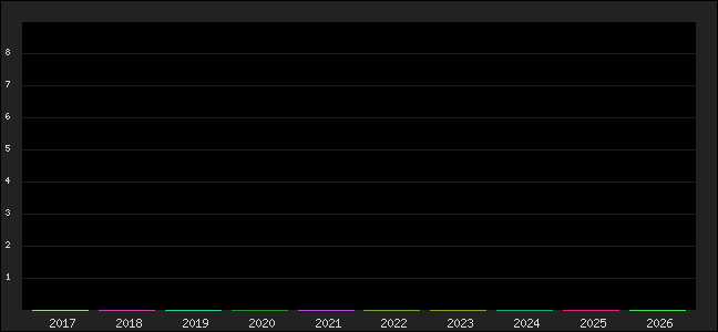 Graph of points averages