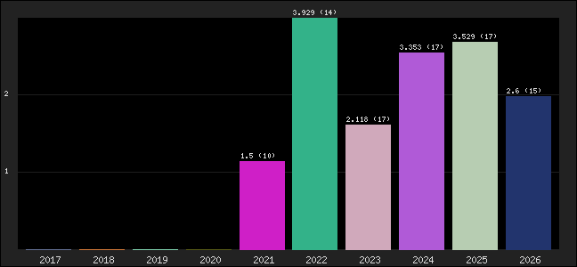Graph of points averages
