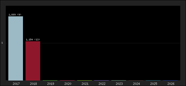 Graph of points averages