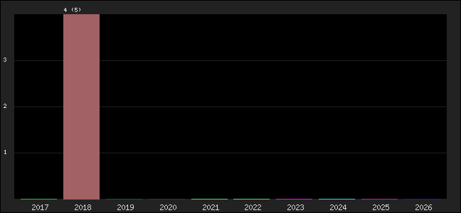 Graph of points averages
