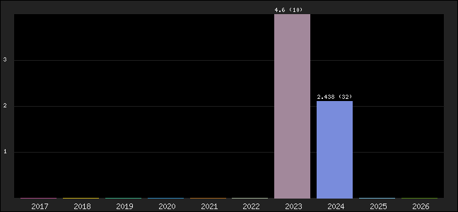 Graph of points averages