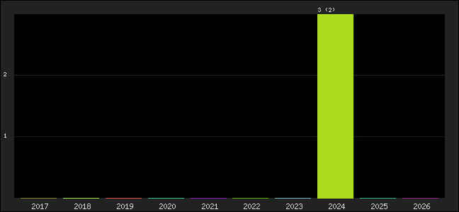Graph of points averages