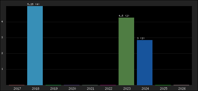 Graph of points averages