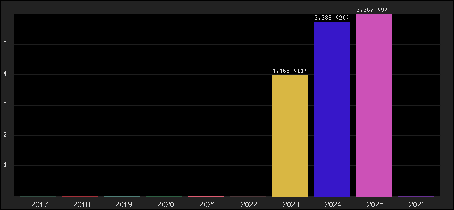 Graph of points averages
