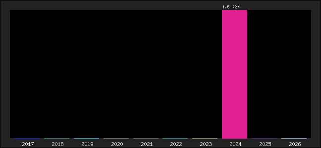 Graph of points averages