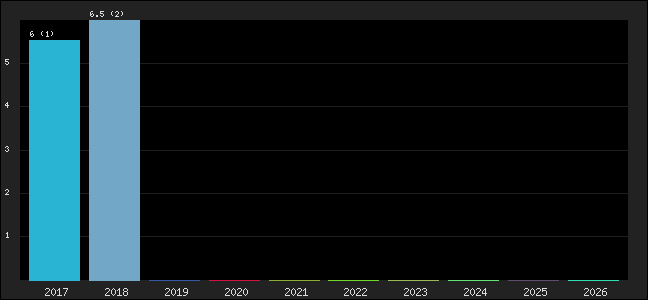 Graph of points averages