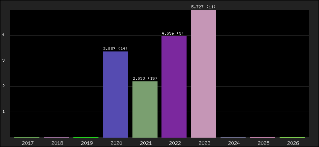Graph of points averages