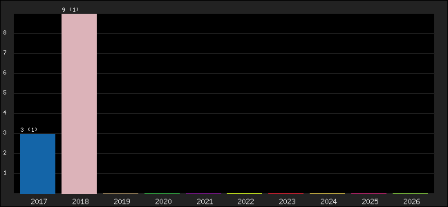 Graph of points averages