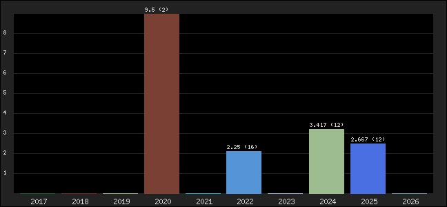 Graph of points averages
