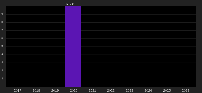 Graph of points averages