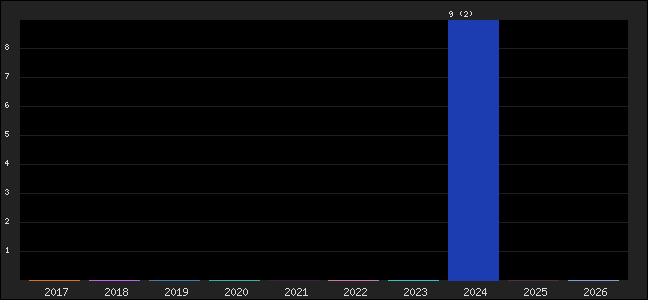 Graph of points averages
