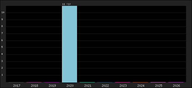 Graph of points averages