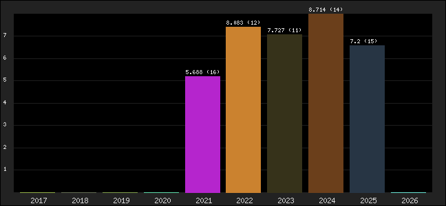 Graph of points averages