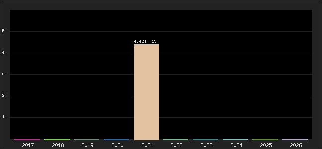 Graph of points averages