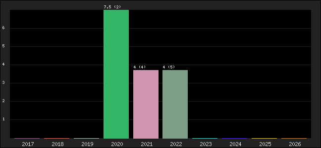 Graph of points averages