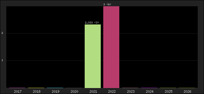 Graph of points averages