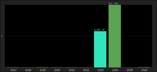 Graph of points averages