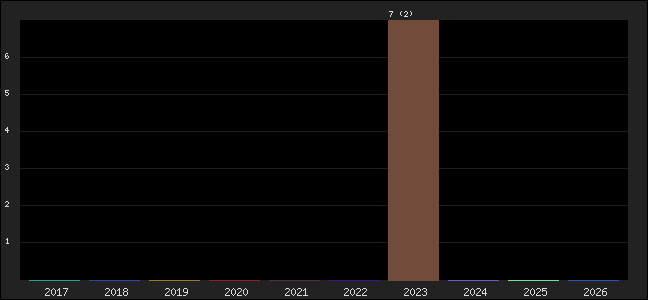 Graph of points averages