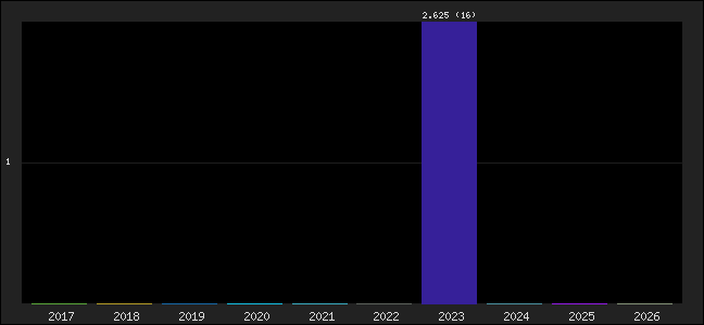Graph of points averages