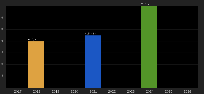 Graph of points averages