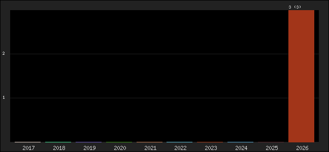 Graph of points averages
