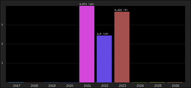 Graph of points averages