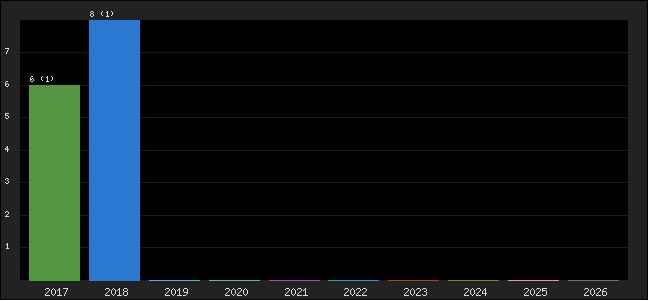 Graph of points averages