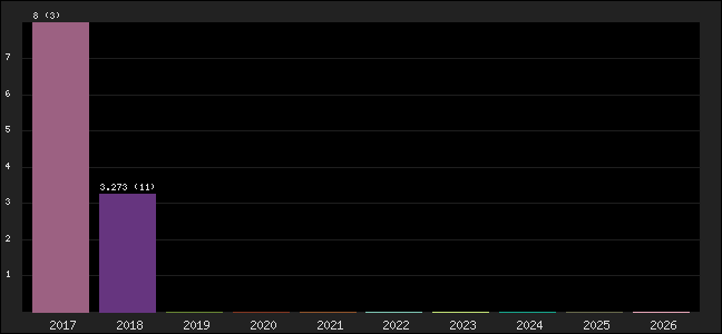 Graph of points averages